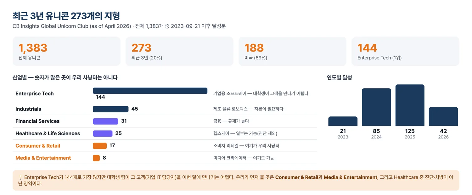 최근 3년 273개가 어디에 몰려 있나 — 숫자가 많은 곳이 우리 사냥터는 아닙니다